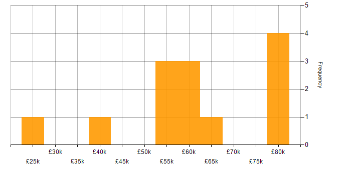 Salary histogram for Agile Project Management in Manchester