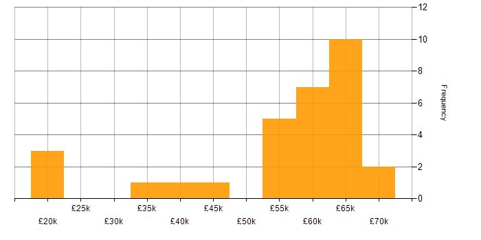 Salary histogram for Agile Project Management in the South East