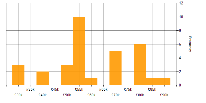 Salary histogram for Agile Project Management in the West Midlands