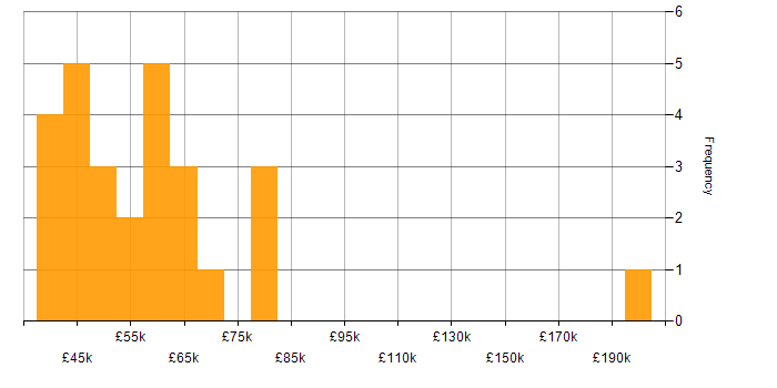 Salary histogram for Agile Project Manager in the UK