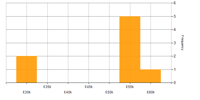 Salary histogram for Agile Testing in the North of England