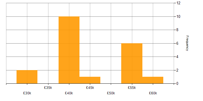 Salary histogram for Agile Testing in the UK