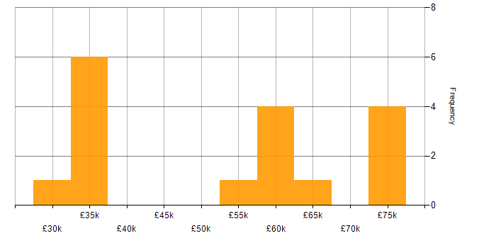 Salary histogram for Agriculture in the East of England