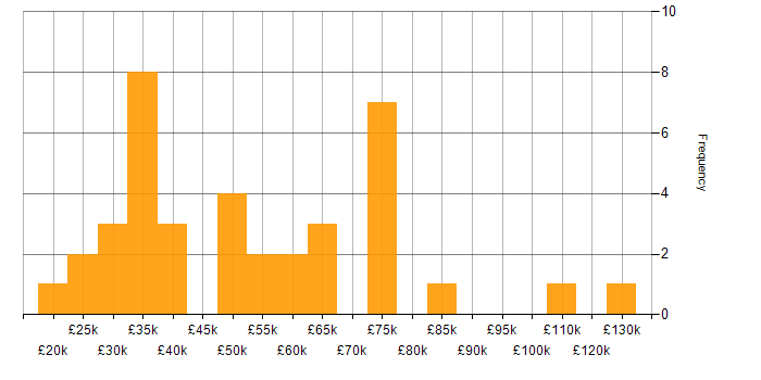 Salary histogram for Agriculture in the UK