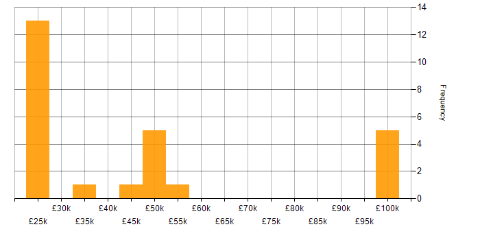 Salary histogram for AirWatch in England