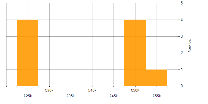 Salary histogram for AirWatch in the Midlands