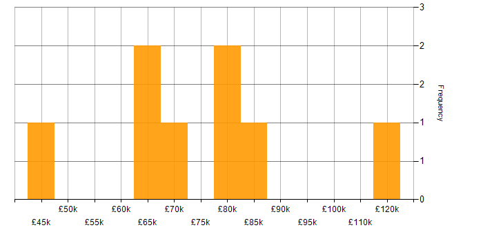 Salary histogram for AIX in London