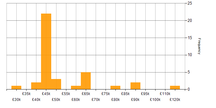 AIX salary histogram for jobs with a WFH option