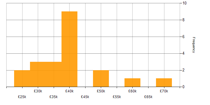 Salary histogram for Ajax in the East of England