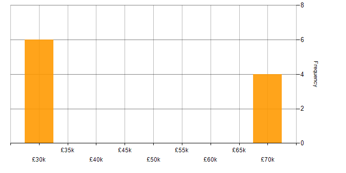 Salary histogram for Ajax in Manchester
