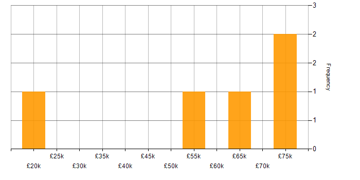 Salary histogram for Ajax in the Midlands