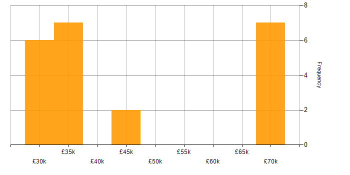 Salary histogram for Ajax in the North of England