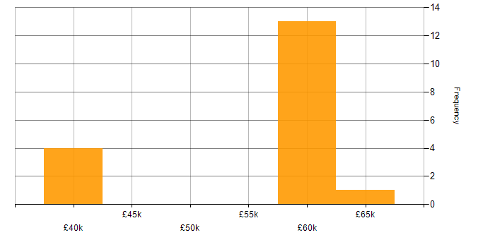 Salary histogram for Ajax in the South East