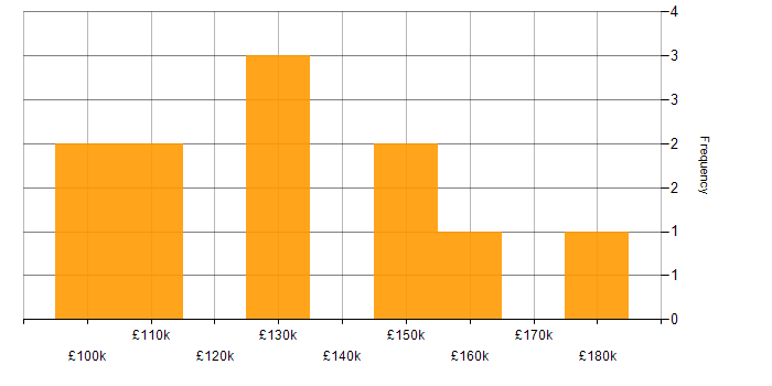Salary histogram for Algorithmic Trading in Central London