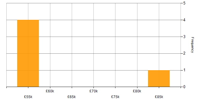 Salary histogram for Algorithmic Trading in the UK excluding London