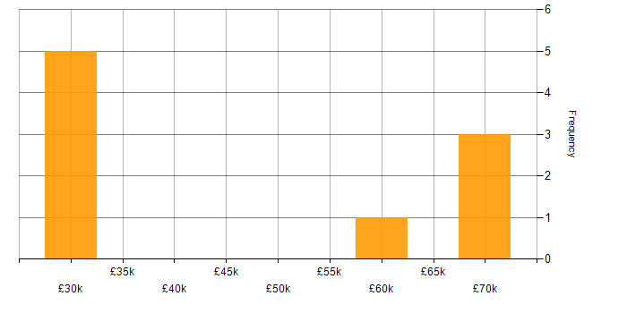 Salary histogram for Algorithms in Aylesbury