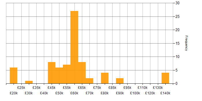 Salary histogram for Algorithms in Bristol