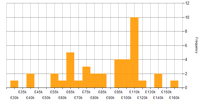 Salary histogram for Algorithms in the City of London