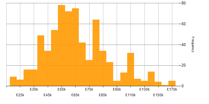 Salary histogram for Algorithms in England
