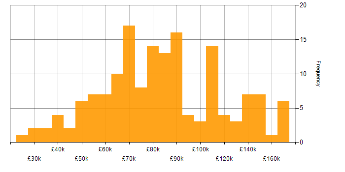 Salary histogram for Algorithms in London
