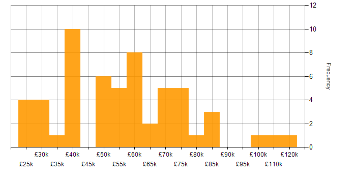 Salary histogram for Algorithms in the North of England