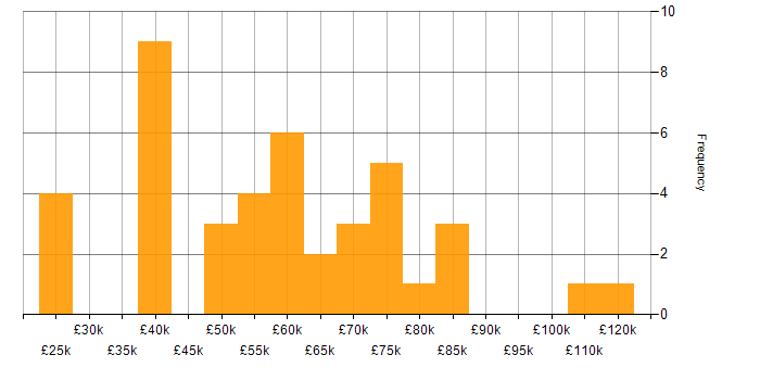 Salary histogram for Algorithms in the North West