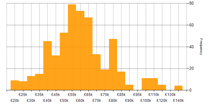 Salary histogram for Algorithms in the UK excluding London