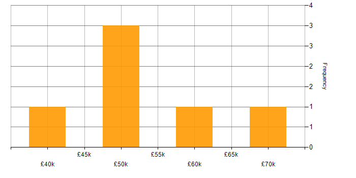 Salary histogram for Algorithms in West Yorkshire