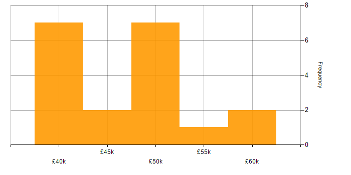 Salary histogram for Allen-Bradley in the UK
