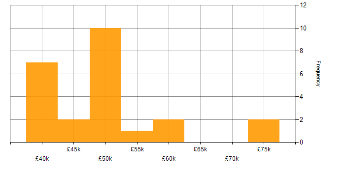 Salary histogram for Allen-Bradley in the UK excluding London