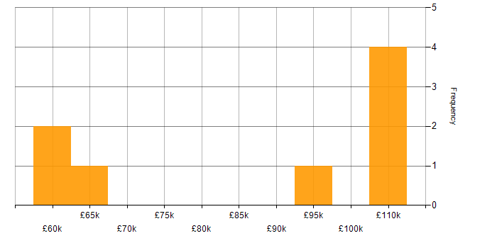 Salary histogram for Alteryx in the City of London