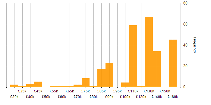 Salary histogram for Amazon Athena in the UK