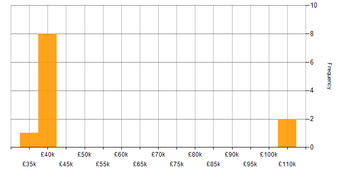 Salary histogram for Amazon Aurora in the East of England