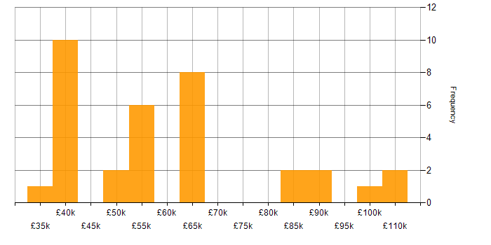 Salary histogram for Amazon Aurora in the UK excluding London