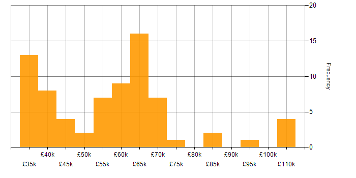 Salary histogram for Amazon CloudWatch in the UK excluding London