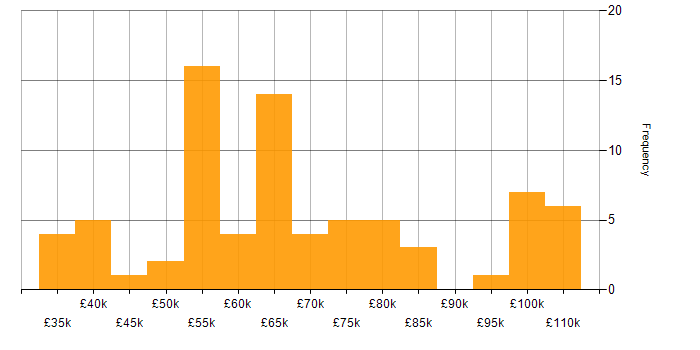 Amazon CloudWatch salary histogram for jobs with a WFH option