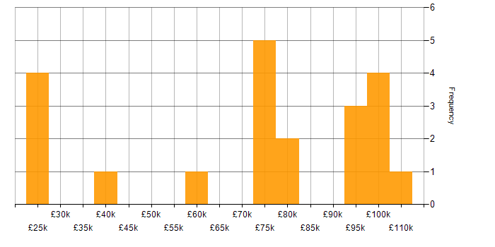 Salary histogram for Amazon EC2 in Central London