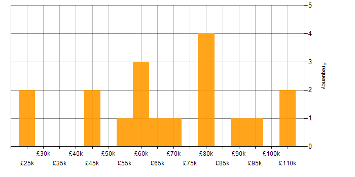 Salary histogram for Amazon EC2 in Manchester