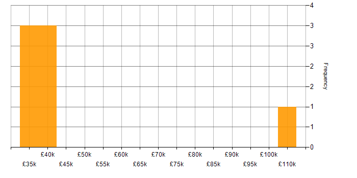 Salary histogram for Amazon EC2 in Scotland