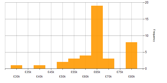 Salary histogram for Amazon EC2 in the South East