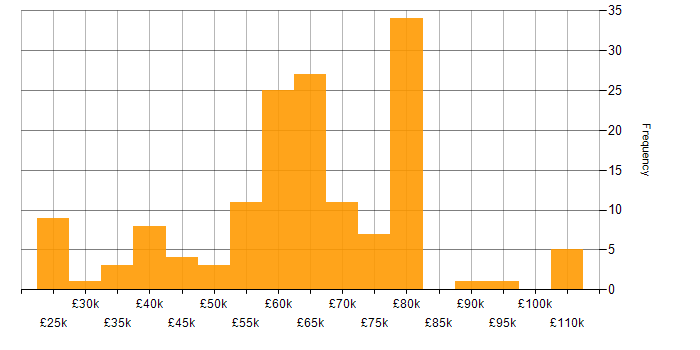 Salary histogram for Amazon EC2 in the UK excluding London