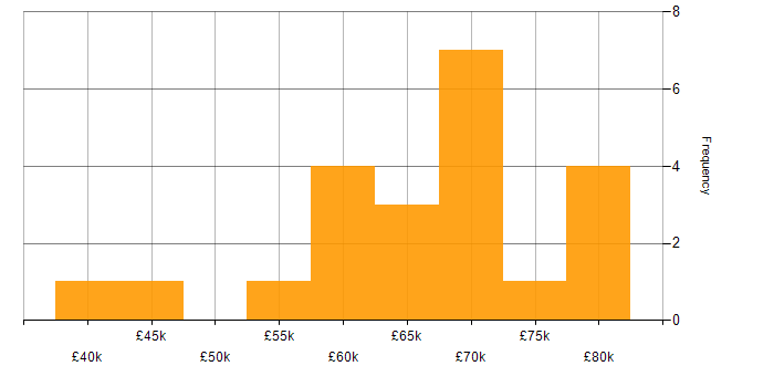 Salary histogram for Amazon EC2 in the West Midlands