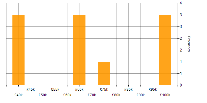 Salary histogram for Amazon ECR in England