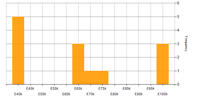 Salary histogram for Amazon ECR in the UK
