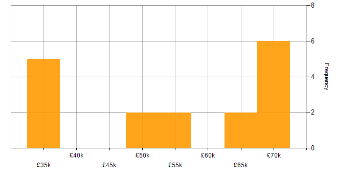 Salary histogram for Amazon ECS in the North East