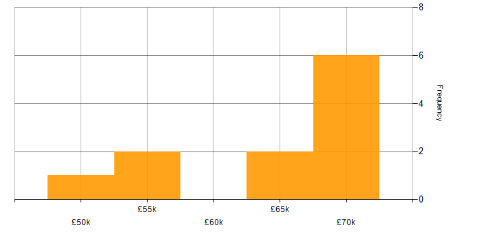 Salary histogram for Amazon ECS in Sunderland