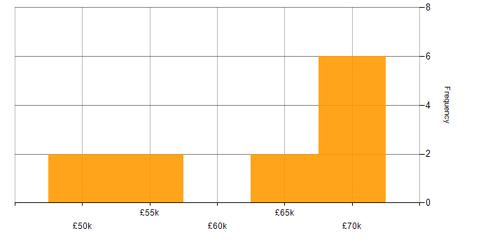 Salary histogram for Amazon ECS in Tyne and Wear