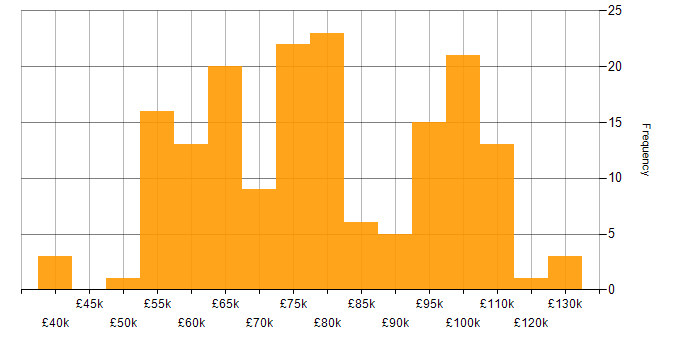 Salary histogram for Amazon EKS in England