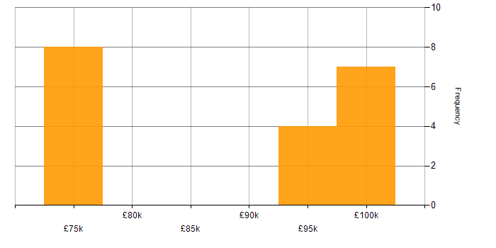 Salary histogram for Amazon EKS in Hampshire