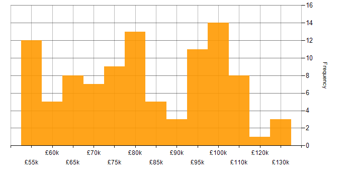Salary histogram for Amazon EKS in London
